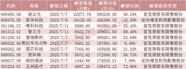 盈珑操盘 下周A股解禁市值降超50%！这4只股票流通盘将大增
