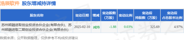 非凡策略 7月22日浩辰软件现428.3万元大宗交易