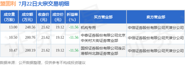 亿牛策略 7月22日盟固利现3笔折价11.56%的大宗交易 合计成交649.51万元