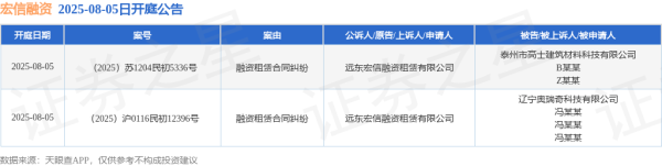盈鑫惠 宏信融资作为原告/上诉人的2起涉及融资租赁合同纠纷的诉讼将于2025年8月5日开庭