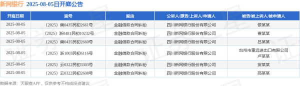 红牛配资 新网银行作为原告/上诉人的6起涉及金融借款合同纠纷的诉讼将于2025年8月5日开庭