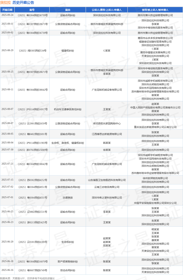 恒正网配资 货拉拉作为被告/被上诉人的1起涉及运输合同纠纷的诉讼将于2025年8月5日开庭